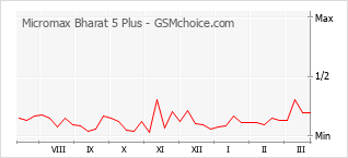Gráfico de los cambios de popularidad Micromax Bharat 5 Plus