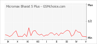Le graphique de popularité de Micromax Bharat 5 Plus