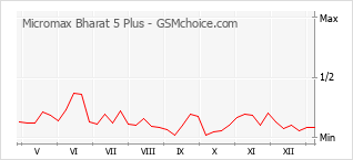 Grafico di modifiche della popolarità del telefono cellulare Micromax Bharat 5 Plus