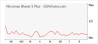 Populariteit van de telefoon: diagram Micromax Bharat 5 Plus