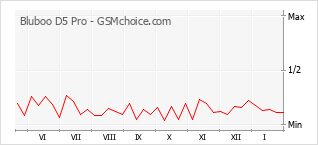 Popularity chart of Bluboo D5 Pro