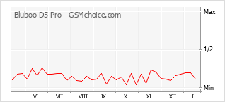 Gráfico de los cambios de popularidad Bluboo D5 Pro
