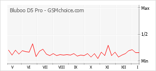 Le graphique de popularité de Bluboo D5 Pro