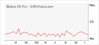 Traçar mudanças de populariedade do telemóvel Bluboo D5 Pro