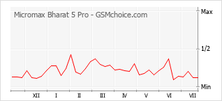 Popularity chart of Micromax Bharat 5 Pro