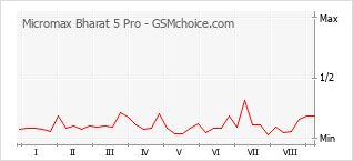 Grafico di modifiche della popolarità del telefono cellulare Micromax Bharat 5 Pro