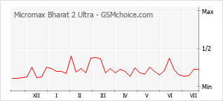 Popularity chart of Micromax Bharat 2 Ultra
