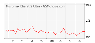 手机声望改变图表 Micromax Bharat 2 Ultra