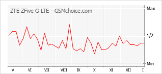 Diagramm der Poplularitätveränderungen von ZTE ZFive G LTE