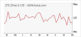 Popularity chart of ZTE ZFive G LTE