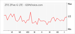 Gráfico de los cambios de popularidad ZTE ZFive G LTE