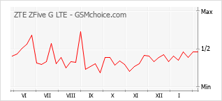 Le graphique de popularité de ZTE ZFive G LTE