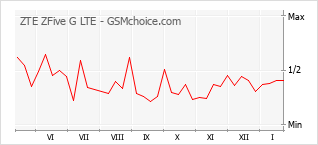 Populariteit van de telefoon: diagram ZTE ZFive G LTE