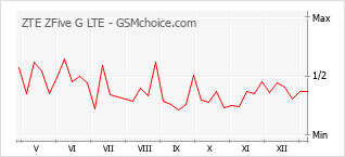 Диаграмма изменений популярности телефона ZTE ZFive G LTE