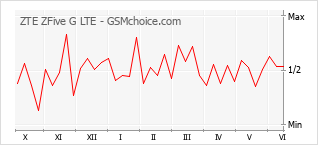 手機聲望改變圖表 ZTE ZFive G LTE