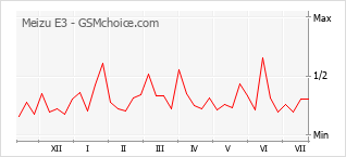 Gráfico de los cambios de popularidad Meizu E3