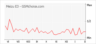 Grafico di modifiche della popolarità del telefono cellulare Meizu E3