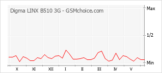 Grafico di modifiche della popolarità del telefono cellulare Digma LINX B510 3G