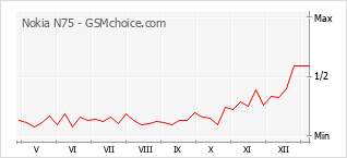 Diagramm der Poplularitätveränderungen von Nokia N75