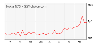 Gráfico de los cambios de popularidad Nokia N75