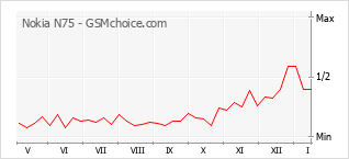 Le graphique de popularité de Nokia N75