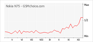 Grafico di modifiche della popolarità del telefono cellulare Nokia N75