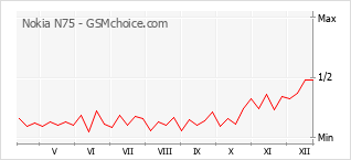 Populariteit van de telefoon: diagram Nokia N75