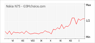 Traçar mudanças de populariedade do telemóvel Nokia N75
