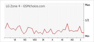 Diagramm der Poplularitätveränderungen von LG Zone 4