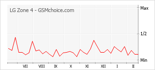 Popularity chart of LG Zone 4