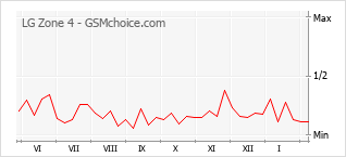 Le graphique de popularité de LG Zone 4