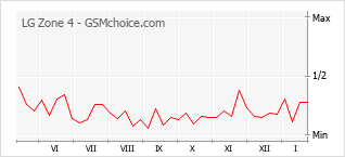 Traçar mudanças de populariedade do telemóvel LG Zone 4