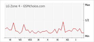 Диаграмма изменений популярности телефона LG Zone 4
