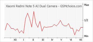 Diagramm der Poplularitätveränderungen von Xiaomi Redmi Note 5 AI Dual Camera