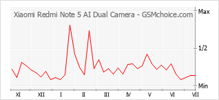 Popularity chart of Xiaomi Redmi Note 5 AI Dual Camera