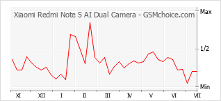 Grafico di modifiche della popolarità del telefono cellulare Xiaomi Redmi Note 5 AI Dual Camera