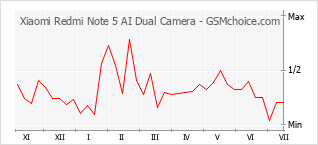 Populariteit van de telefoon: diagram Xiaomi Redmi Note 5 AI Dual Camera