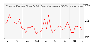 手机声望改变图表 Xiaomi Redmi Note 5 AI Dual Camera