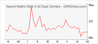 手機聲望改變圖表 Xiaomi Redmi Note 5 AI Dual Camera