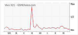 Diagramm der Poplularitätveränderungen von Vivo X21