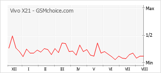 Popularity chart of Vivo X21