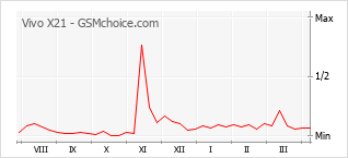 Gráfico de los cambios de popularidad Vivo X21