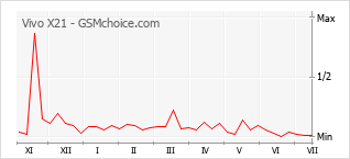 Le graphique de popularité de Vivo X21