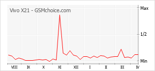 Grafico di modifiche della popolarità del telefono cellulare Vivo X21