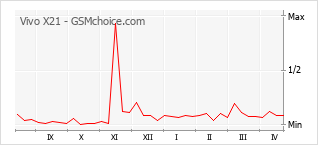 Populariteit van de telefoon: diagram Vivo X21