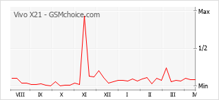 Traçar mudanças de populariedade do telemóvel Vivo X21