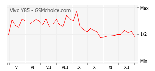 Diagramm der Poplularitätveränderungen von Vivo Y85