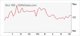 Le graphique de popularité de Vivo Y85
