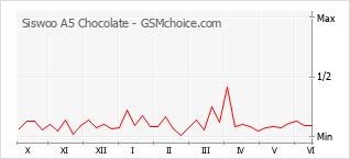 Grafico di modifiche della popolarità del telefono cellulare Siswoo A5 Chocolate