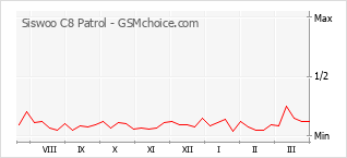 Diagramm der Poplularitätveränderungen von Siswoo C8 Patrol